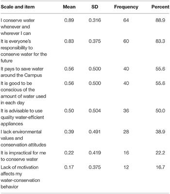 Response to Water Scarcity: Gender Analysis of the Motivation Factors Toward Water Conservation Behavior in the Workplace